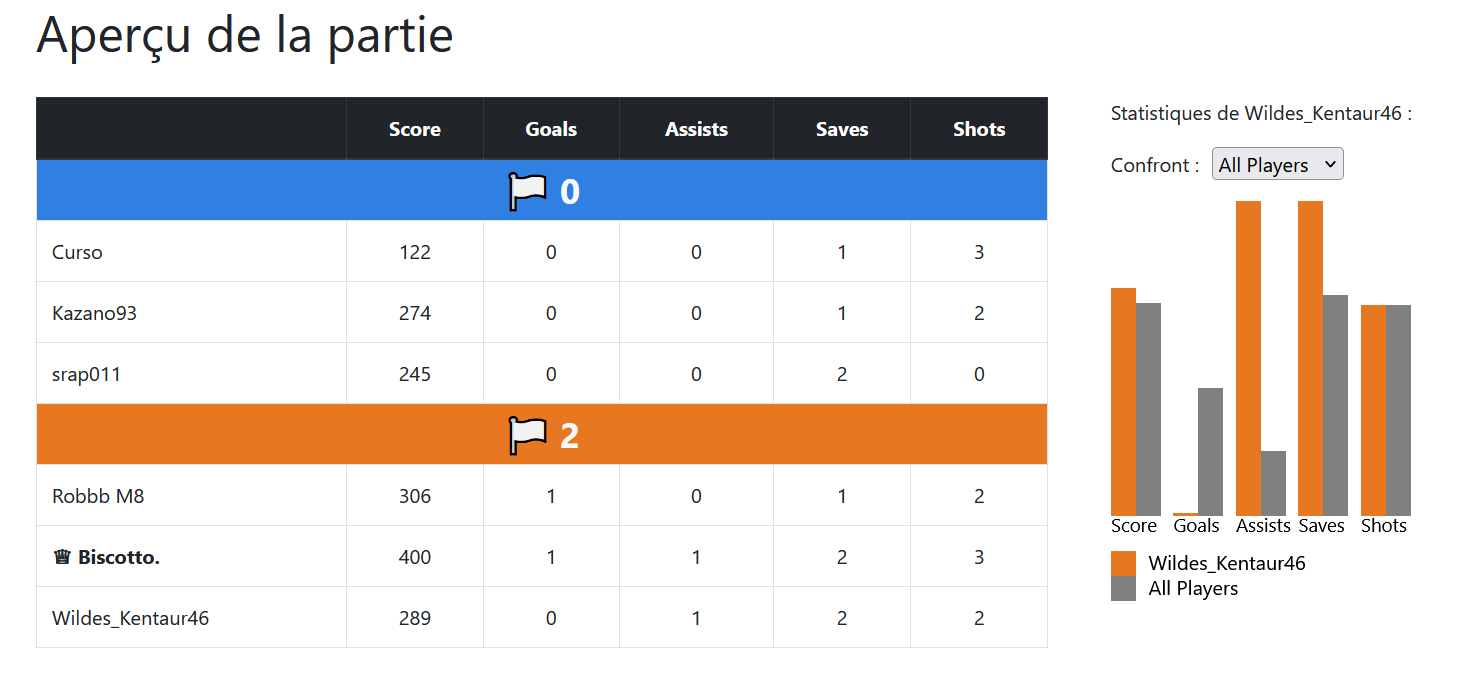 ScoreBoard + Histogramme